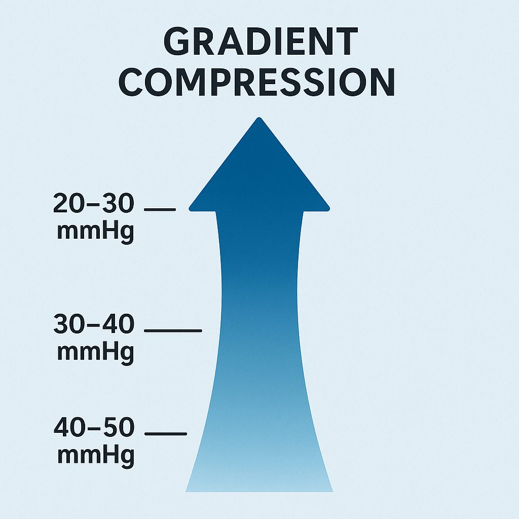 Upper Compression The Role of Compression in Lymphedema Management | Norton School Blog